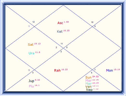 Amitabh Birth Chart