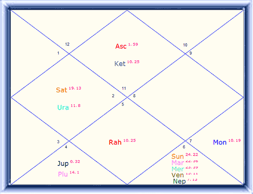 Amitabh Bachchan Horoscope Birth Chart