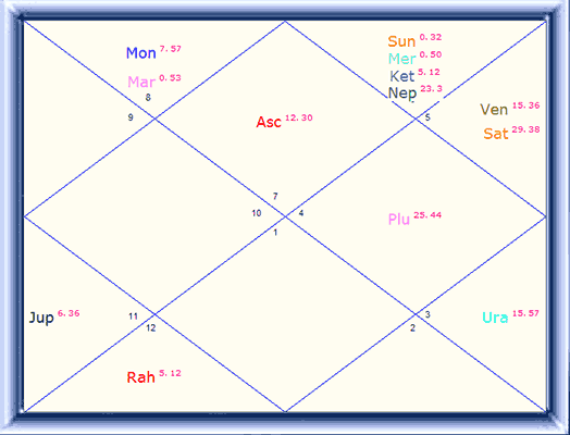 Narendra Modi Horoscope Chart