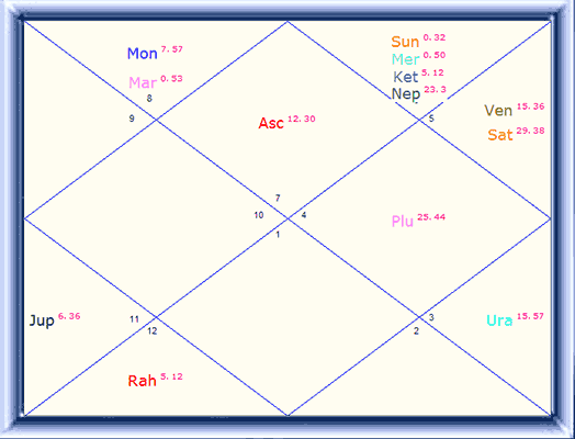 Narendra Modi Birth Chart Analysis