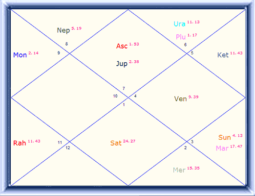 Rahul Gandhi Horoscope