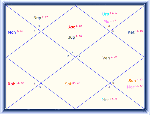 Birth Chart Of Gandhi